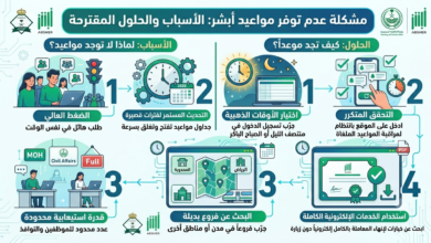 لماذا لا تجد مواعيد متاحة في أبشر وكيف تحل المشكلة